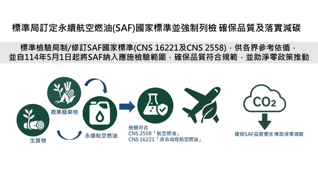 標準檢驗局制/修訂SAF國家標準(CNS 16221及CNS 2558),供各界參考依循, 並自114年5月1日起將SAF納入應施檢驗範圍,確保品質符合規範,並助淨零政策推動