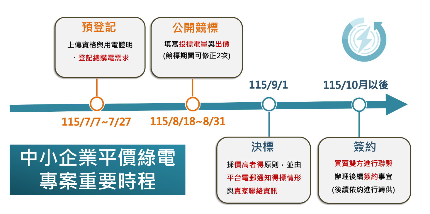 1150706標準局新聞稿:115年中小企業平價綠電專案將於7月7日至7月27日期間受理預登記、8月18日公開競標,並於9月1日決標。