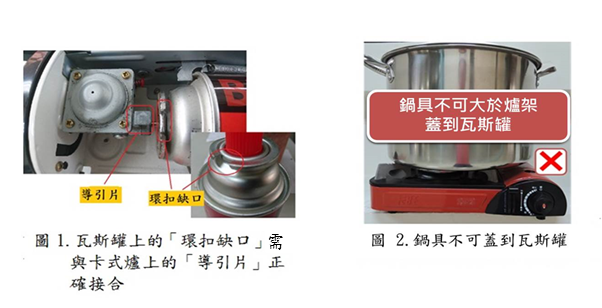 左圖為瓦斯罐上的「環扣缺口」需與卡式爐上的「導引片」正確接合；右圖為鍋具不可蓋到瓦斯罐